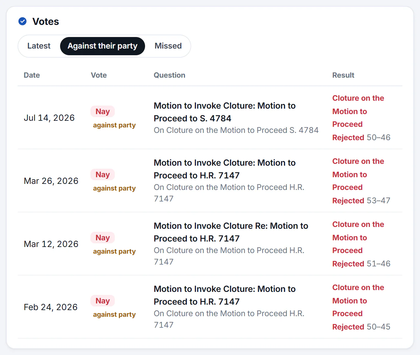 A member's Votes card with the tabs Latest, Against their party and Missed, and a table of votes with the date, how they voted, the question and the result